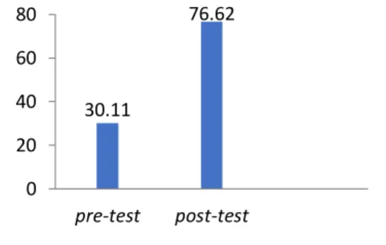 Gambar 2. Grafik Rata-Rata Post-test Kemampuan  Berpikir Kritis Siswa 