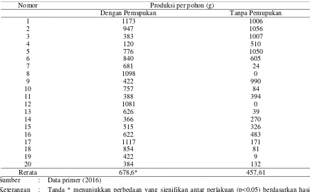 Tabel 1.  Produksi kopi petik merah di Desa Talang Ulu pada tanaman kopi dengan perlakuan pemupukan sesuai dosis pupuk anjuran dan tanpa pemupukan