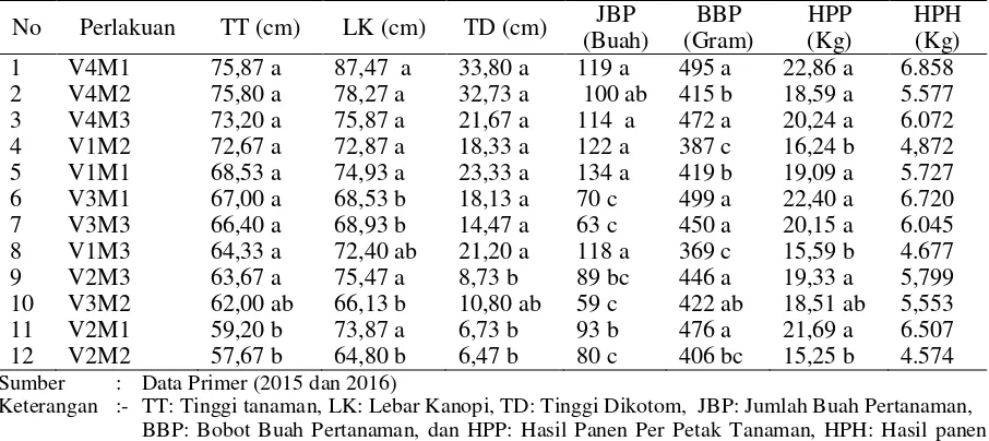 Tabel 4.  Hasil Uji DMRT Rataan Tinggi Tanaman, Lebar Kanopi, Tinggi Dikotom, Jumlah Buah Pertanaman, Bobot Buah Pertanaman dan Hasil Panen Per Petak Tanaman