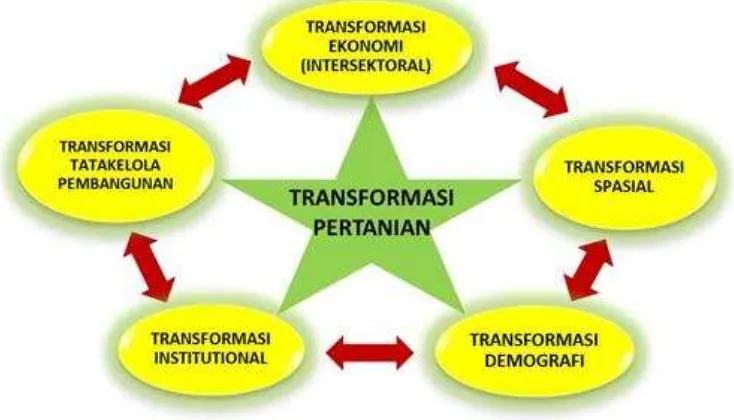 Gambar 1. Transformasi Pertanian sebagai poros transformasi pembangunan nasional  (Kementerian Pertanian, 2014) 