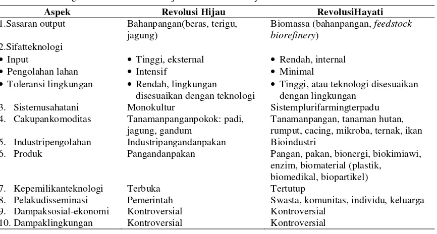 Tabel 7.  Perbandingan Ciri-ciri Revolusi Hijau dan Revolusi Hayati 