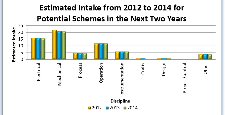 Figure 3-4 : Estimated Intake from 2012 to 2014 for Existing Schemes 