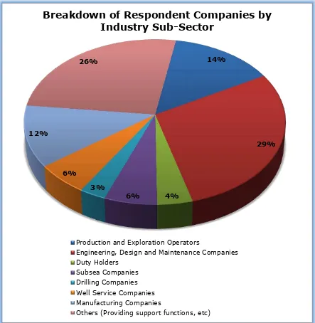 Figure 1-1: Breakdown of Respondent Companies by Industry Sub-Sector 
