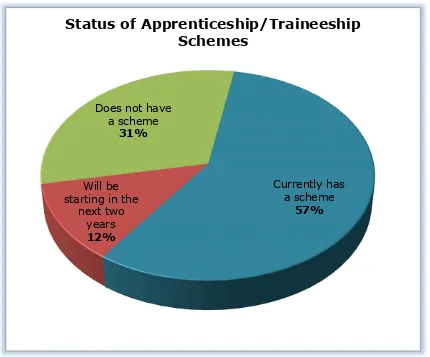 Figure 2-1: Status of Apprenticeship/Traineeship Scheme 