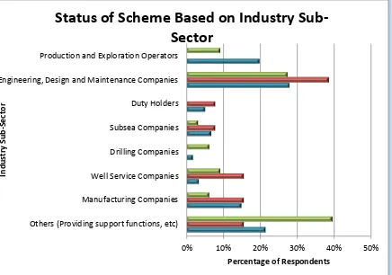 Figure 2-2: Status of Apprenticeship/Traineeship Scheme by Industry Sub-Sector 