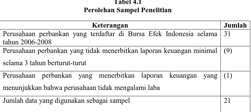 Tabel 4.1 Perolehan Sampel Penelitian 
