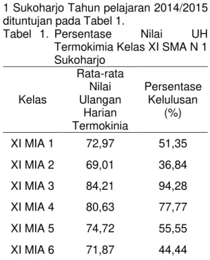 Tabel  1.  Persentase  Nilai  UH  Termokimia Kelas XI SMA N 1  Sukoharjo  Kelas  Rata-rata Nilai Ulangan  Harian  Termokinia  Persentase Kelulusan (%)  XI MIA 1  72,97  51,35  XI MIA 2  69,01  36,84  XI MIA 3  84,21  94,28  XI MIA 4  80,63  77,77  XI MIA 5