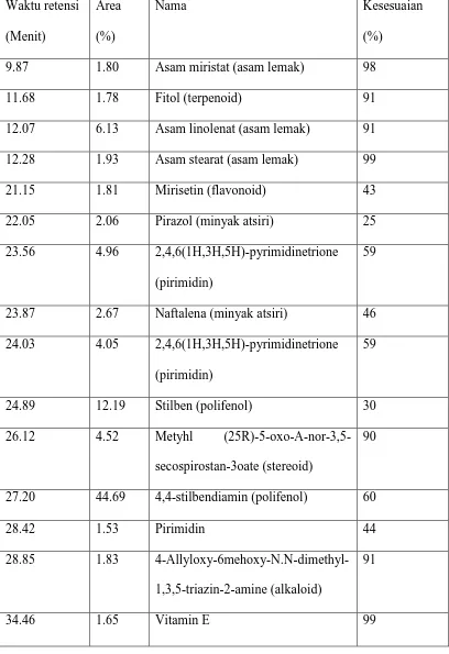 Tabel 2.1 Komposisi Ekstrak Etanol Daun Sirih Merah (Piper crocatum) 70% 