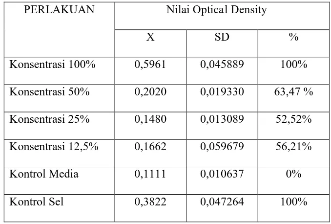 Tabel 5.1 Nilai rerata optical density pada formazan ekstrak etanol daun sirih merah (Piper crocatum), simpang baku dan persentase sel hidup  