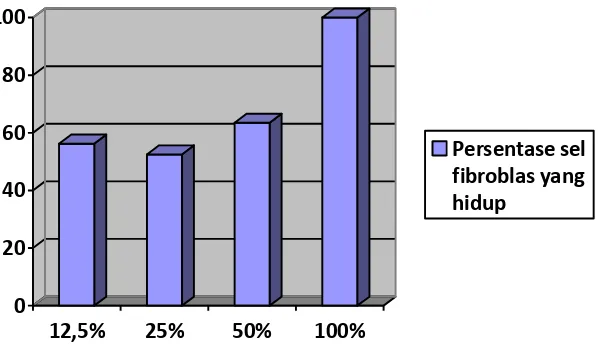 Gambar 5.1  Grafik jumlah persentase sel fibroblas yang hidup 