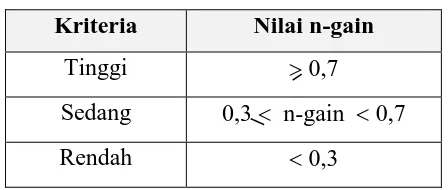 Tabel 3.6. Klasifikasi n-gain (Hake, 1998) 