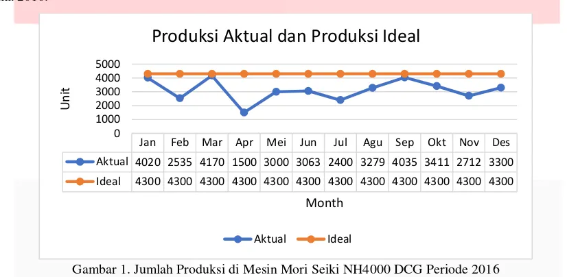 Gambar 1. Jumlah Produksi di Mesin Mori Seiki NH4000 DCG Periode 2016 