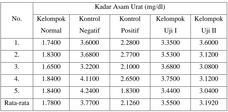 Tabel 4.3 Kadar masing-masing asam urat dari masing-masing kelompok 