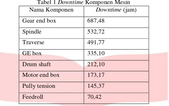 Tabel 1 Downtime Komponen Mesin 