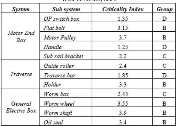 Tabel 5 Sparepart Classification 