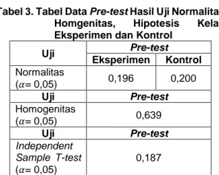 Tabel  1.  Tabel  Data  Hasil  Pre-test  pada  Kelas    Eksperimen dan Kontrol 