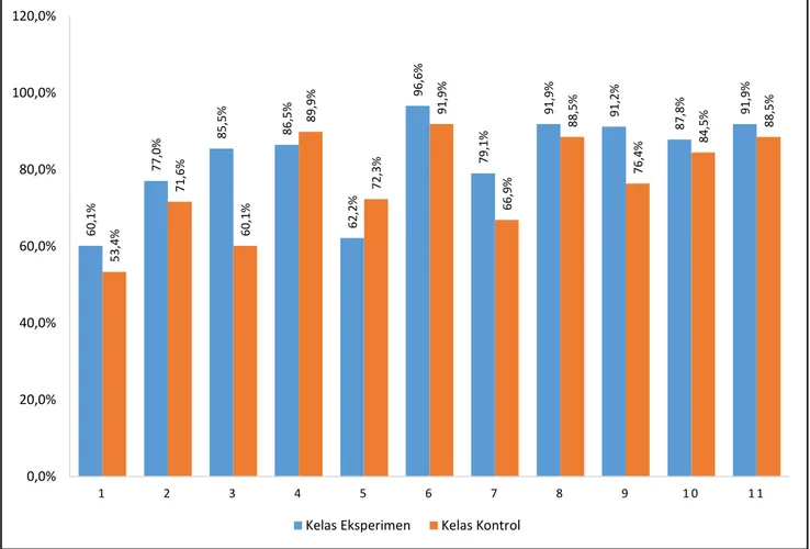 Gambar 1. Persentase (%) Ketercapaian Indikator KBK Hasil Post-test