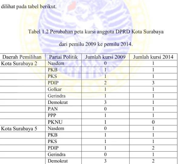 Tabel 1.2 Perubahan peta kursi anggota DPRD Kota Surabaya  dari pemilu 2009 ke pemilu 2014