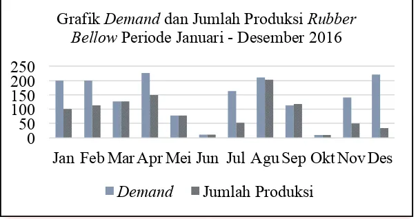 Grafik Demand dan Jumlah Produksi Rubber 