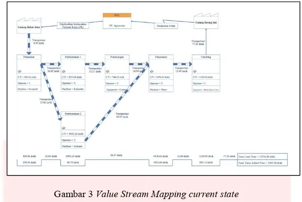 Gambar 3 Value Stream Mapping current state 