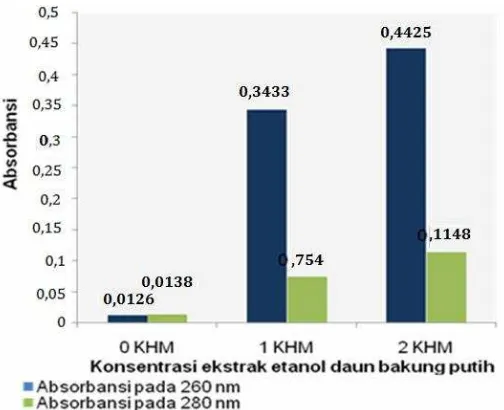 Tabel I. Nilai KHM dan KBM ekstrak etanol bakung putih  