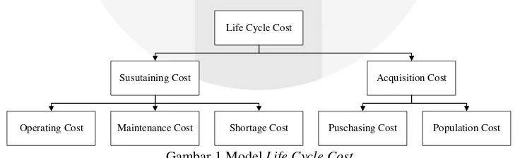 Gambar 1 Model Life Cycle Cost 