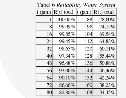 Tabel 6 Reliability Water System 