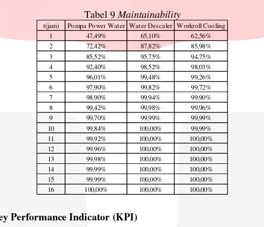 Tabel 8 Availability Rangkaian Komponen