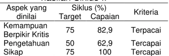 Tabel  4.  Ketercapaian  Target  Keber- Keber-hasilan Siklus II  Aspek yang  dinilai  Siklus (%)  Kriteria Target  Capaian  Kemampuan 