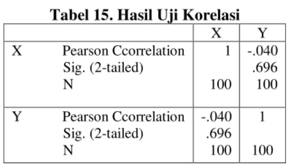 Tabel 15. Hasil Uji Korelasi 