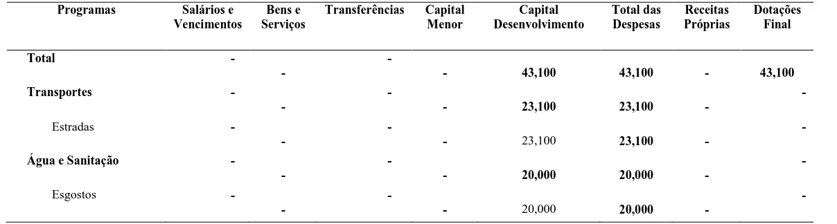 Table B: Infrastructure Fund Loans 