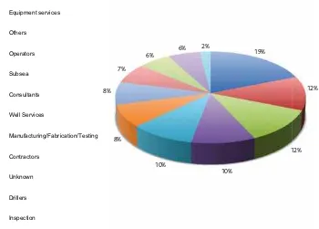 Table 1: Breakdown of Respondent Companies by Industry Sector