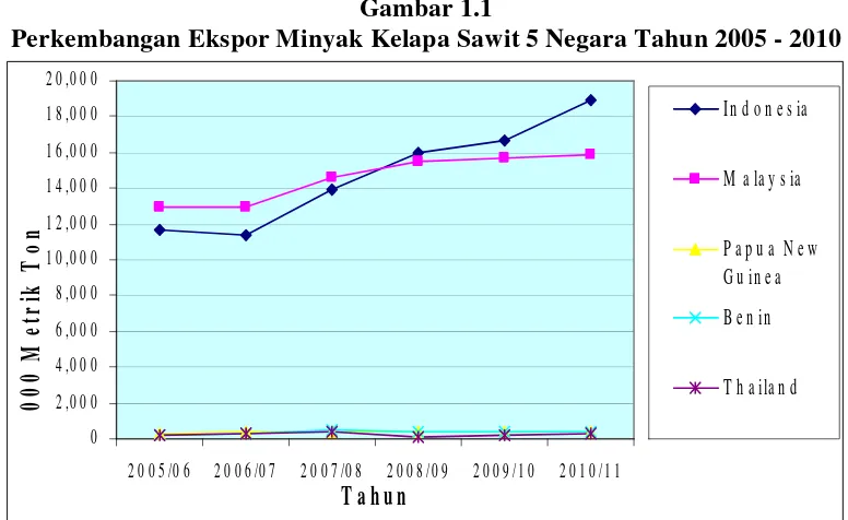 Perkembangan Ekspor Minyak Kelapa Sawit 5 Negara Tahun 2005 - 2010Gambar 1.1  