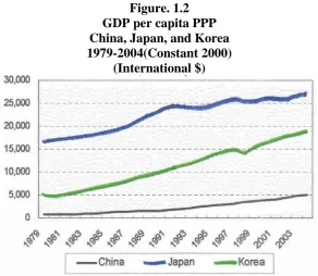 Figure. 1.1 GDP 