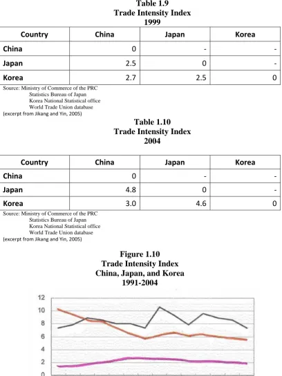 Table 1.9 Trade Intensity Index 