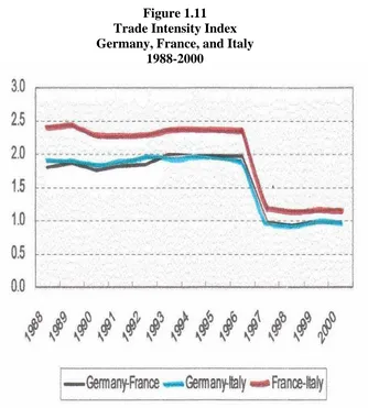 Figure 1.11 Trade Intensity Index 