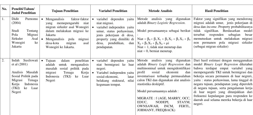 Tabel 2.2 Pelenelitian Terdahulu 