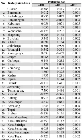Tabel Pertumbuhan Indikator Derajat KesehatanTabel 1.2 Menurut Kabupaten/Kota di Provinsi Jawa Tengah Tahun 2007*