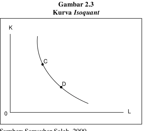 KurvaGambar 2.3 Isoquant