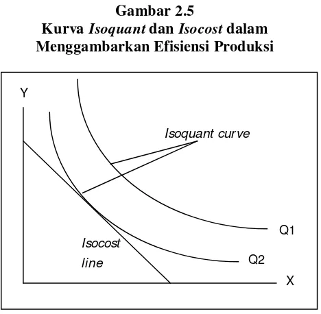 KurvaGambar 2.5 Isoquant dan Isocost dalam