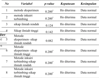 Tabel 3. Data Nilai Prestasi Belajar fisika-Metode Metode      N Min Max Mean Std-Dev