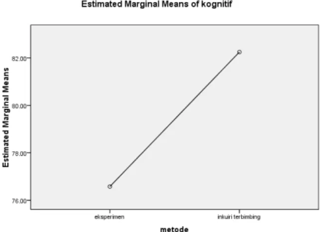 Gambar 1 Grafik Estimed Marginal Means of 