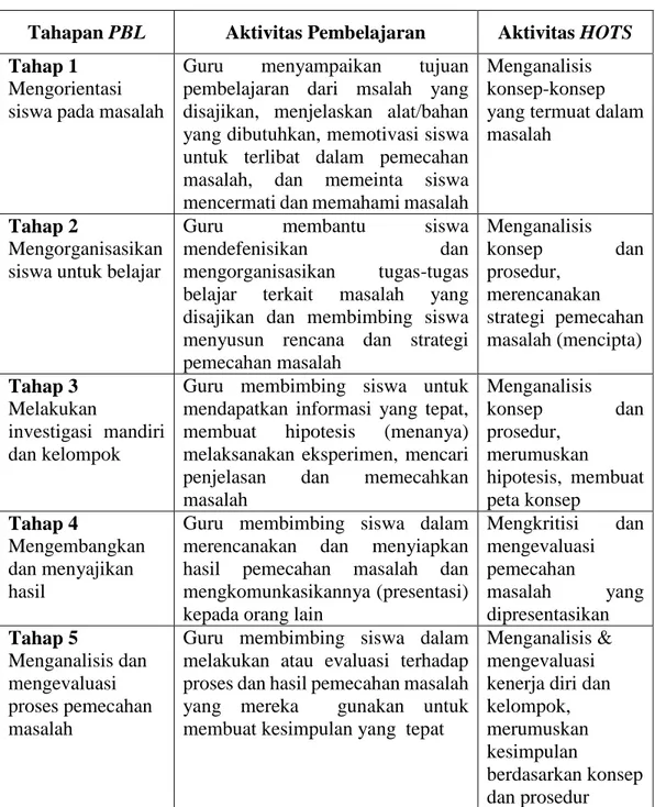 Tabel 5. Aktivitas HOTS dalam Pendekatan PBL 