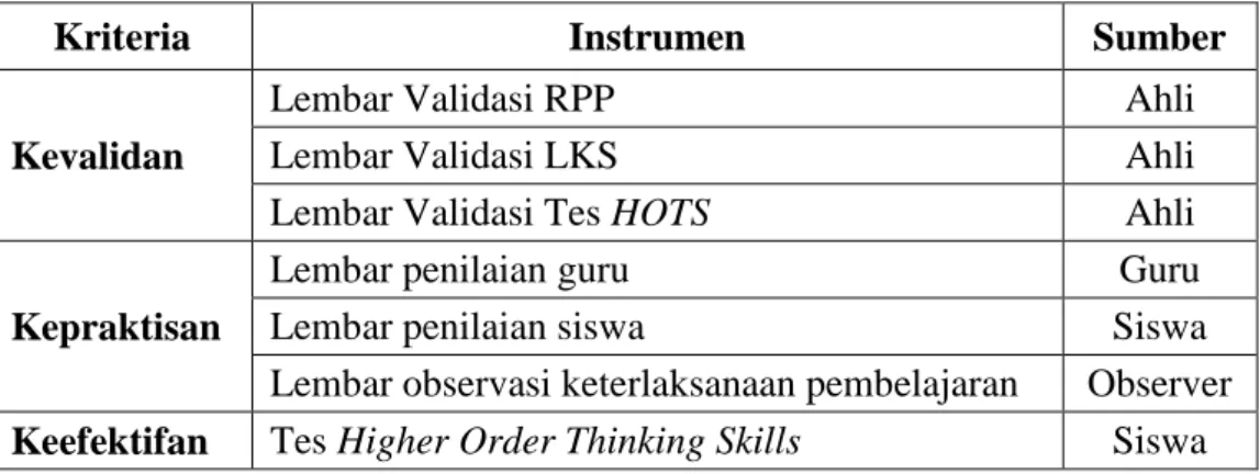Tabel 6. Instrumen dan sumber data kevalidan, kepraktisan dan keefektifan  produk 