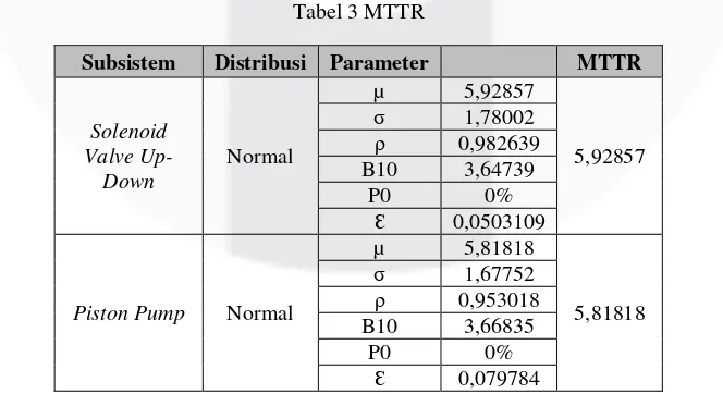 Tabel 1 MTTF 
