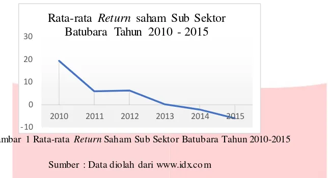 Gambar 1 Rata-rata Return Saham Sub Sektor Batubara Tahun 2010-2015 