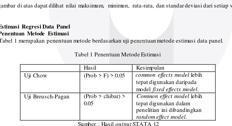 Tabel 1 merupakan penentuan metode berdasarkan uji penentuan metode estimasi data panel