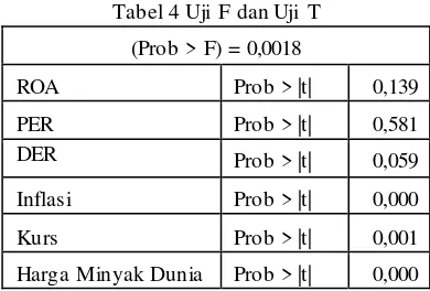 Tabel 4 Uji F dan Uji T 