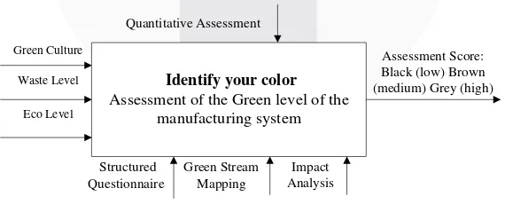 Figure 5 model for the assessment layer(Deif, 2011) 