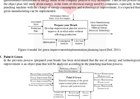 Figure 6 model for green improvement/implementation planning layer(Deif, 2011) 